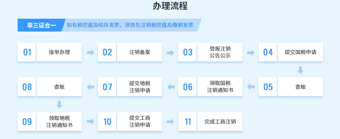 公司注銷流程是什么