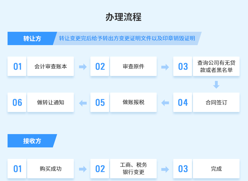 執照轉讓 執照轉讓流程